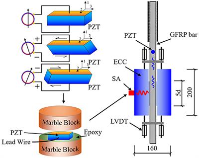 Identification of Bond-Slip Behavior of GFRP-ECC Using Smart Aggregate Transducers